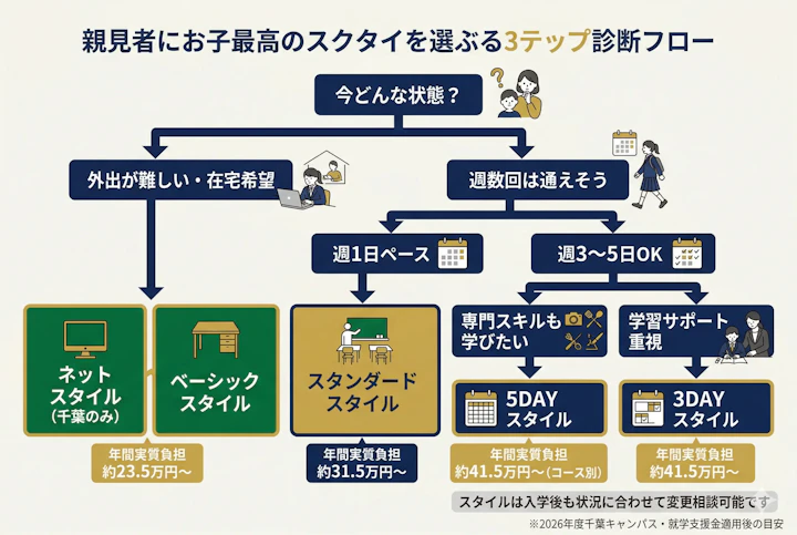 飛鳥未来・N高・クラーク記念国際の学費比較グラフ:在宅・週3日・週5日の3コース別年間実質負担額
