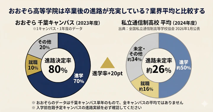 おおぞら高等学院 千葉キャンパス（2023年度）と私立通信制高校平均（2024年度）の卒業後進路比較ドーナツグラフ。おおぞら千葉は進学70%・就職10%・その他20%で進路決定率80%。私立通信制平均は進学約50%・就職約16%・未定その他約34%で進路未定率約26%。進学率は20ポイント差。