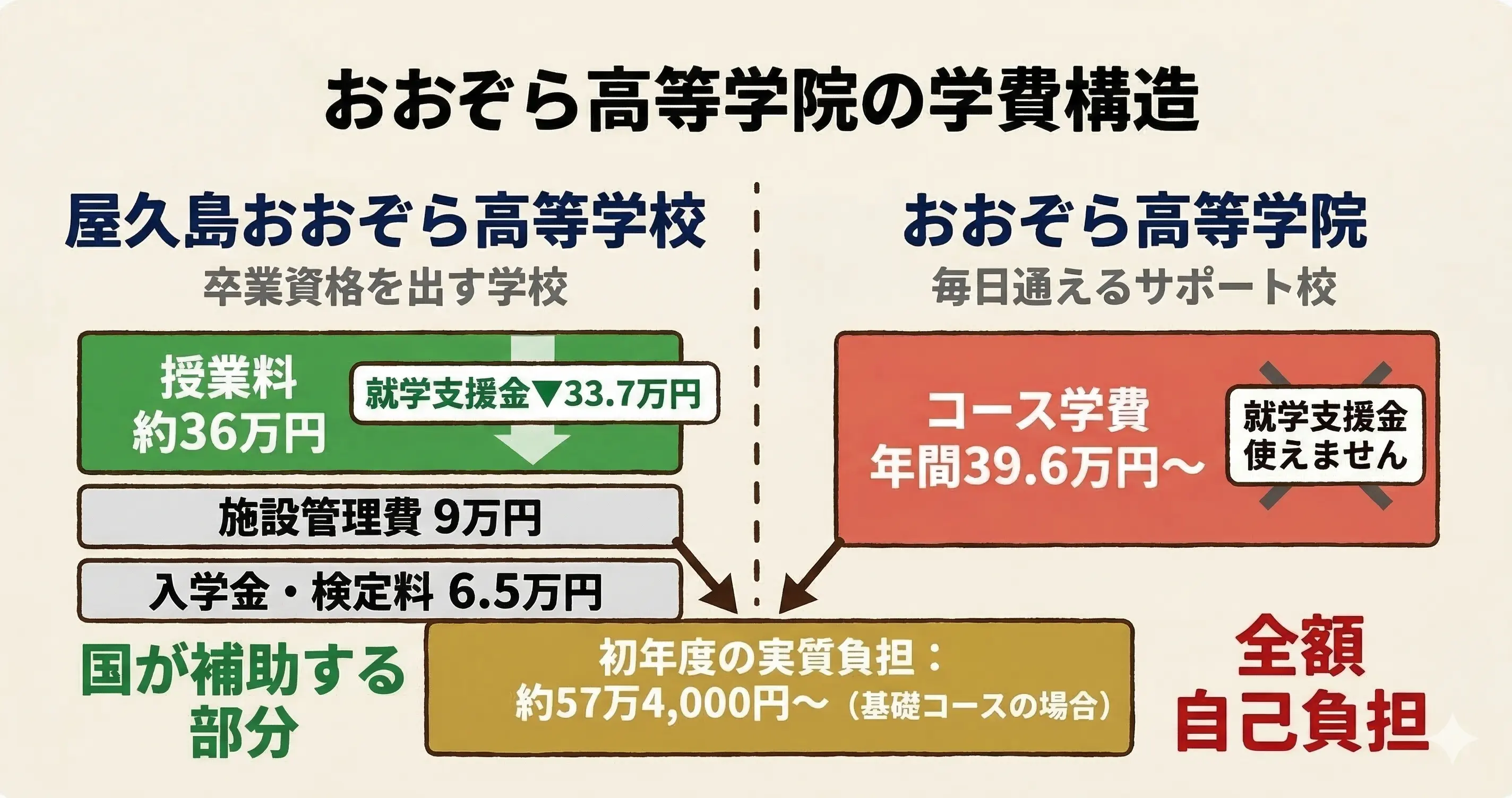 おおぞら高等学院・基礎コースの初年度学費内訳図。入学金・検定料6.5万円、施設管理費9万円、授業料36万円、おおぞら高等学院学費39.6万円の合計91万1,000円から、就学支援金33.7万円が授業料のみに充当され、実質負担額は約57万4,000円。2026年度入試要項に基づく概算。