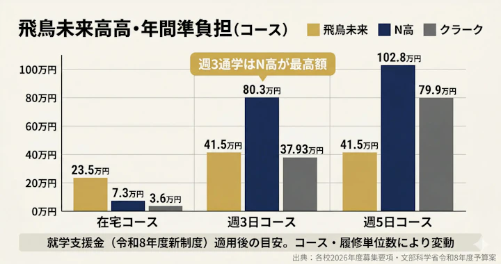 飛鳥未来・N高・クラーク記念国際の学費比較グラフ:在宅・週3日・週5日の3コース別年間実質負担額