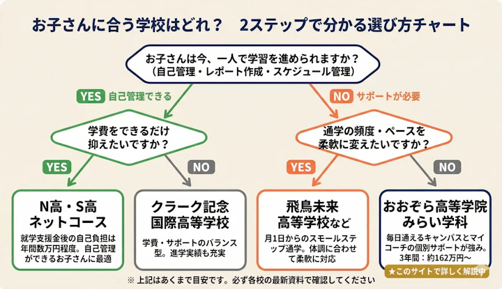 お子さんのタイプ別・通信制高校の選び方フローチャート。自己管理できるかどうかを起点に2分岐。自己管理できる場合は学費重視でN高・S高ネットコースまたはクラーク記念国際高等学校へ。サポートが必要な場合は通学頻度の柔軟性で飛鳥未来高等学校またはおおぞら高等学院みらい学科へ。