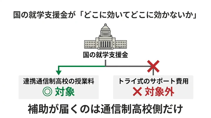 就学支援金の適用範囲の図解。連携通信制高校の授業料は対象、トライ式のサポート費用は対象外