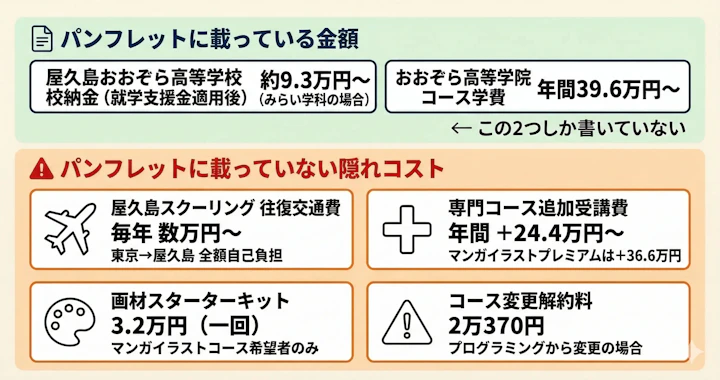 おおぞら高等学院の隠れコストマップ。パンフレット掲載の費用（校納金・コース学費）と非掲載の隠れコスト4項目（屋久島スクーリング往復交通費・専門コース追加受講費・画材スターターキット・コース変更解約料）を2ゾーンで比較した図解。