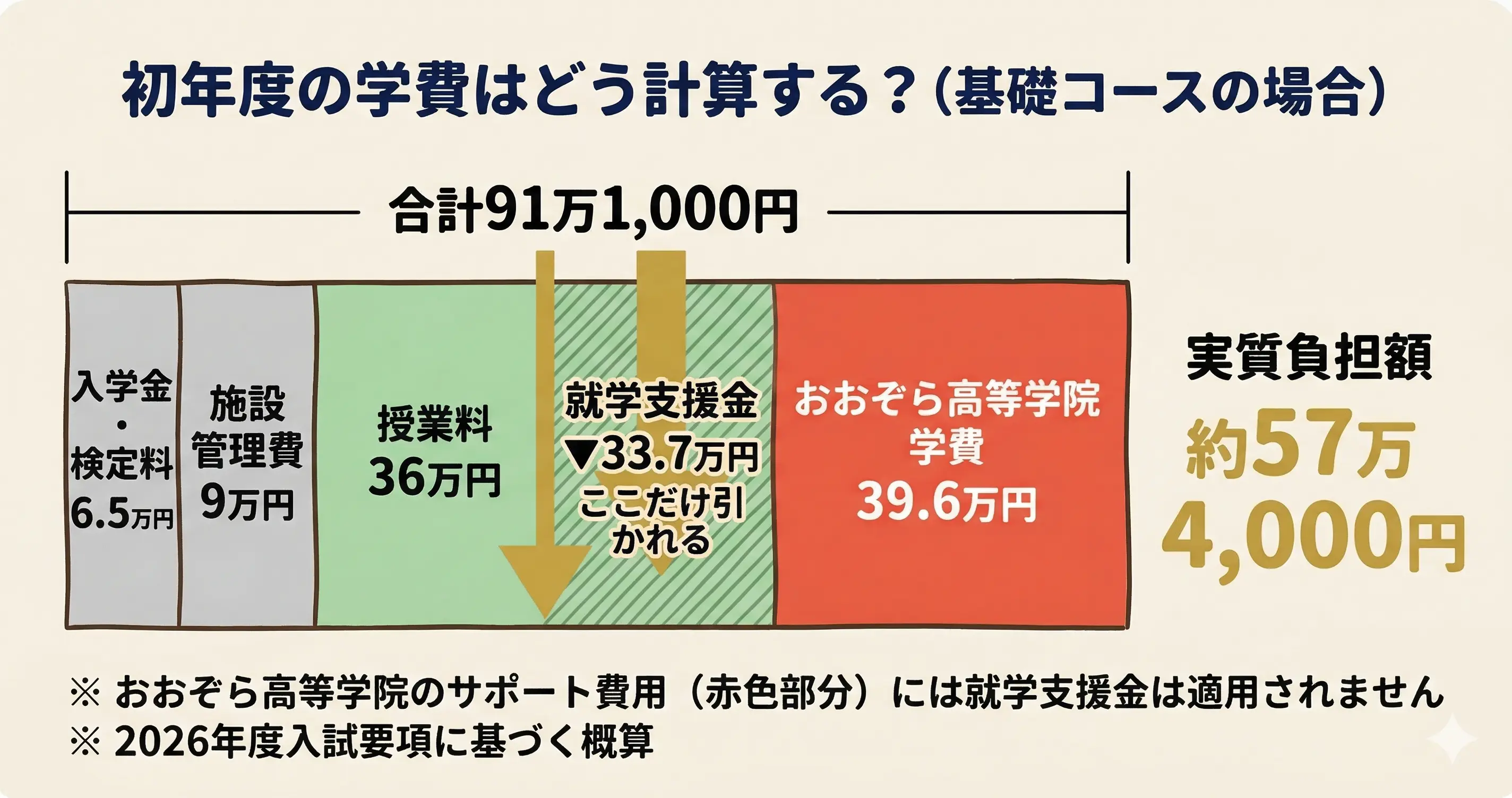 おおぞら高等学院の学費構造図。屋久島おおぞら高等学校（就学支援金あり・授業料約36万円）とおおぞら高等学院（就学支援金適用不可・コース学費年間39.6万円〜）の2ヶ所に費用が発生するダブルスクールの仕組みを図解。初年度の実質負担は基礎コースで約57万4,000円〜。