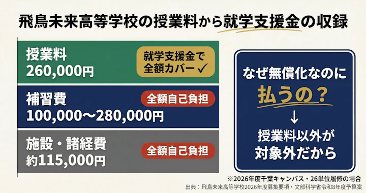 飛鳥未来高校の学費構造図:授業料は就学支援金で全額カバー、補習費・施設費は全額自己負担