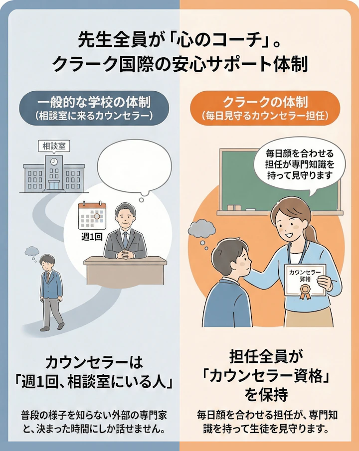 教員全員がカウンセラー資格を保持している安心のサポート体制