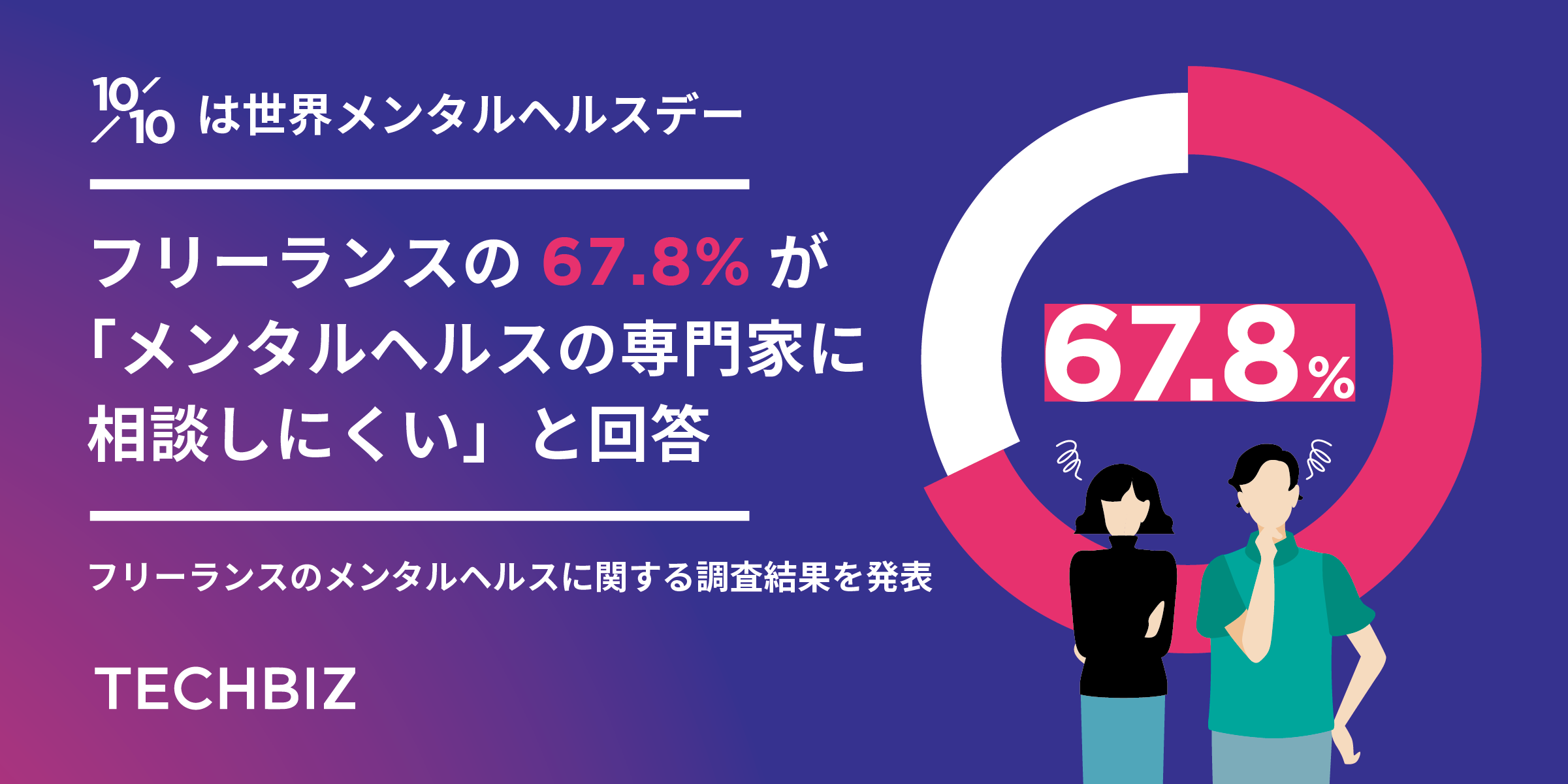 『マイナビニュース』（2024/11/25）に、テックビズが実施した「フリーランスのメンタルヘルスとそのサポート環境の実態調査」に関する記事が掲載されました。