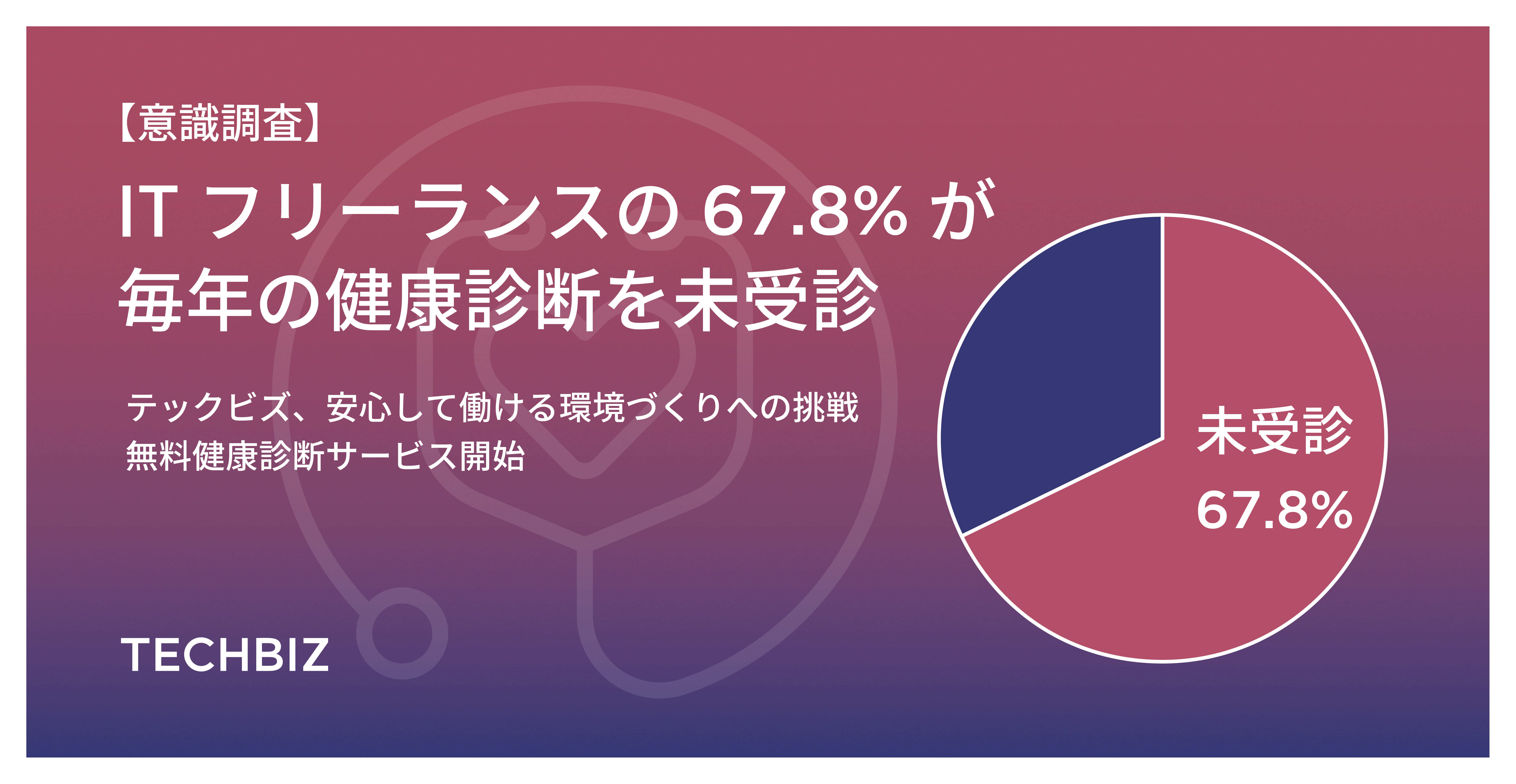 【意識調査】ITフリーランスの67.8%が毎年の健康診断を未受診、63.1%がフリーランス向けの福利厚生が不足していると感じている