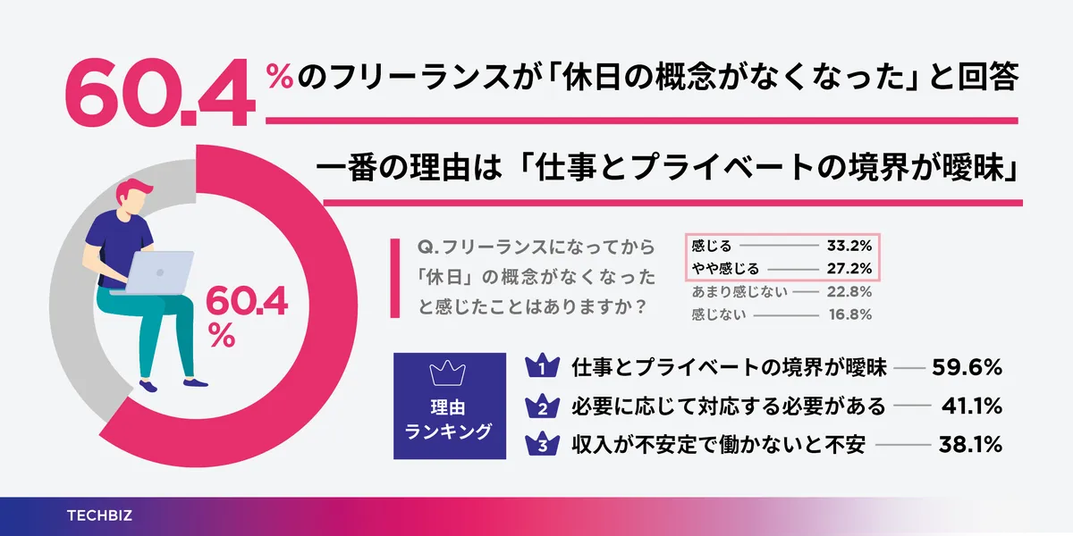 『Forbes Japan』（2025/6/27）に、テックビズが実施した「フリーランスのメンタルヘルスに関する実態調査」に関する記事が掲載されました