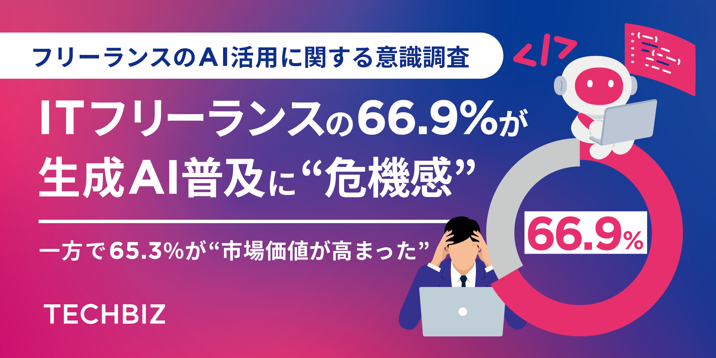 ITフリーランスの66.9%が生成AI普及に“危機感”、一方で65.3％が“市場価値が高まった”と回答。【フリーランスのAI活用に関する意識調査】