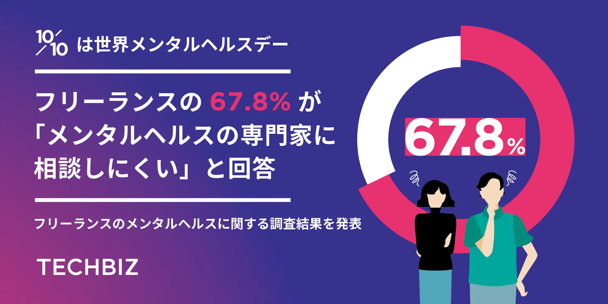 フリーランスの67.8%が「メンタルヘルスの専門家に相談しにくい」64.3%が「孤独感や不安の相談相手がいない」と回答。特に若年層と経験の浅い層に顕著