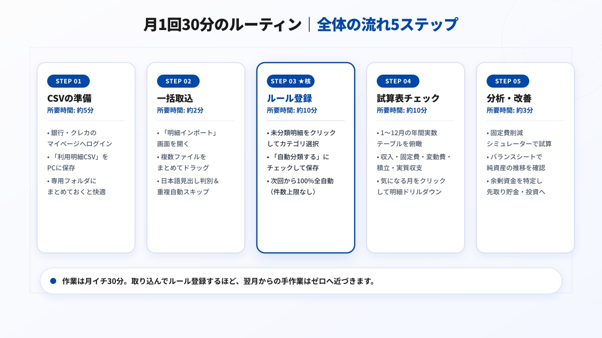 月1回30分のルーティン｜全体の流れ5ステップ