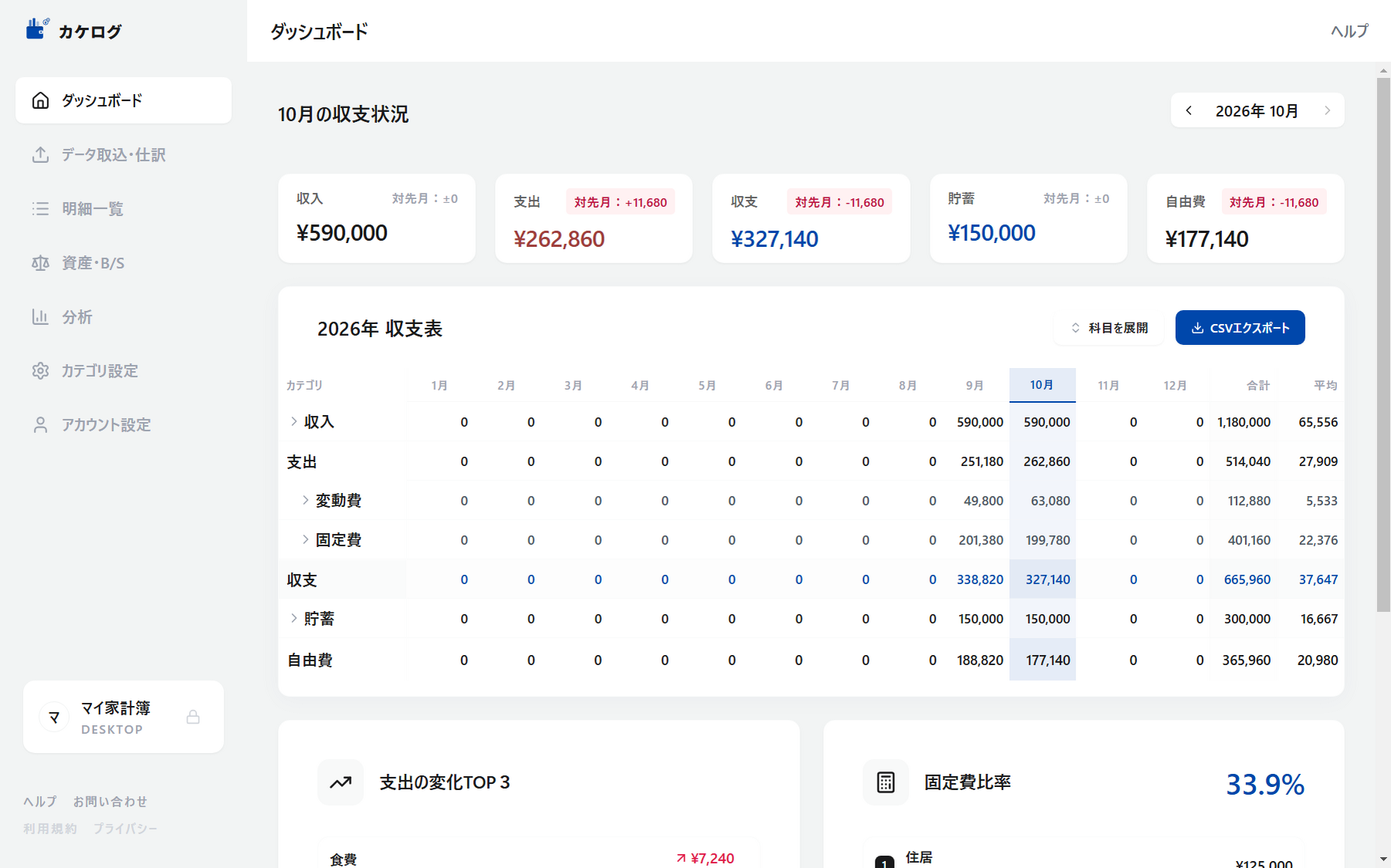 カケログのダッシュボード画面・年間試算表