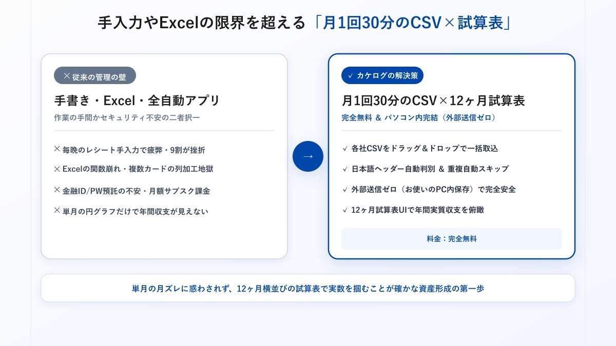 手入力やExcelの限界を超える月1回30分のCSV×12ヶ月試算表管理術