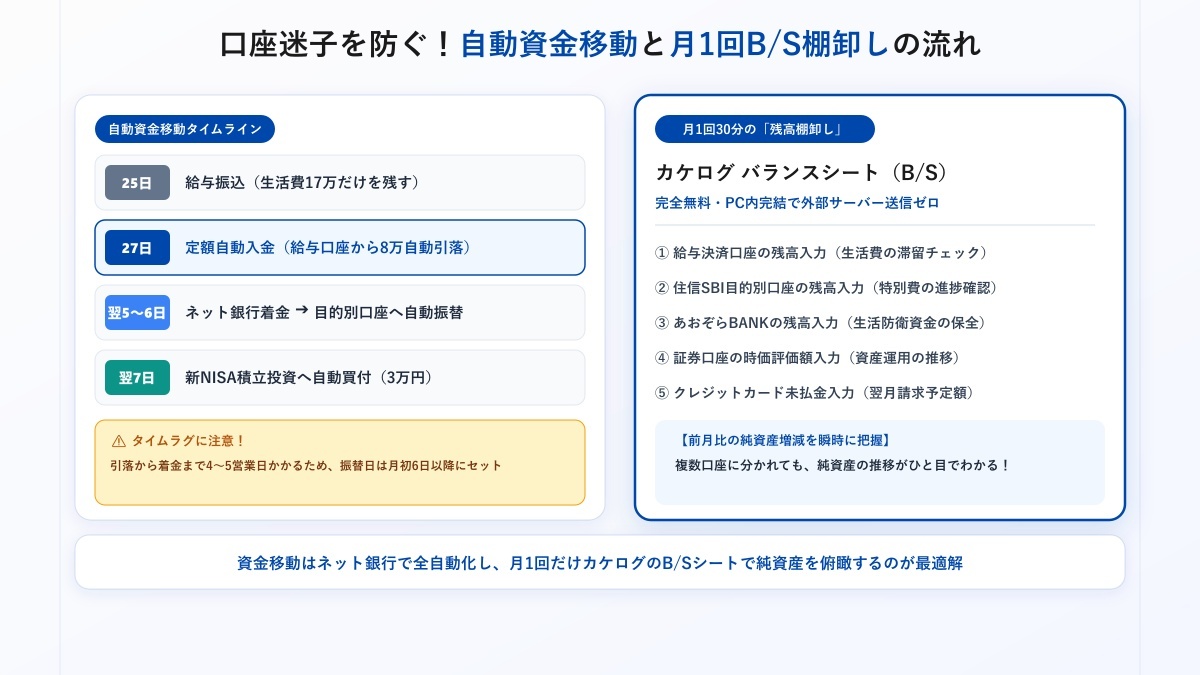 口座迷子を防ぐ！自動資金移動と月1回B/S棚卸しの流れ