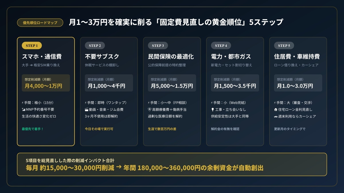月1〜3万円を確実に削る固定費見直しの優先順位5ステップロードマップ：STEP1通信費からSTEP5住居費までの削減インパクトと難易度一覧