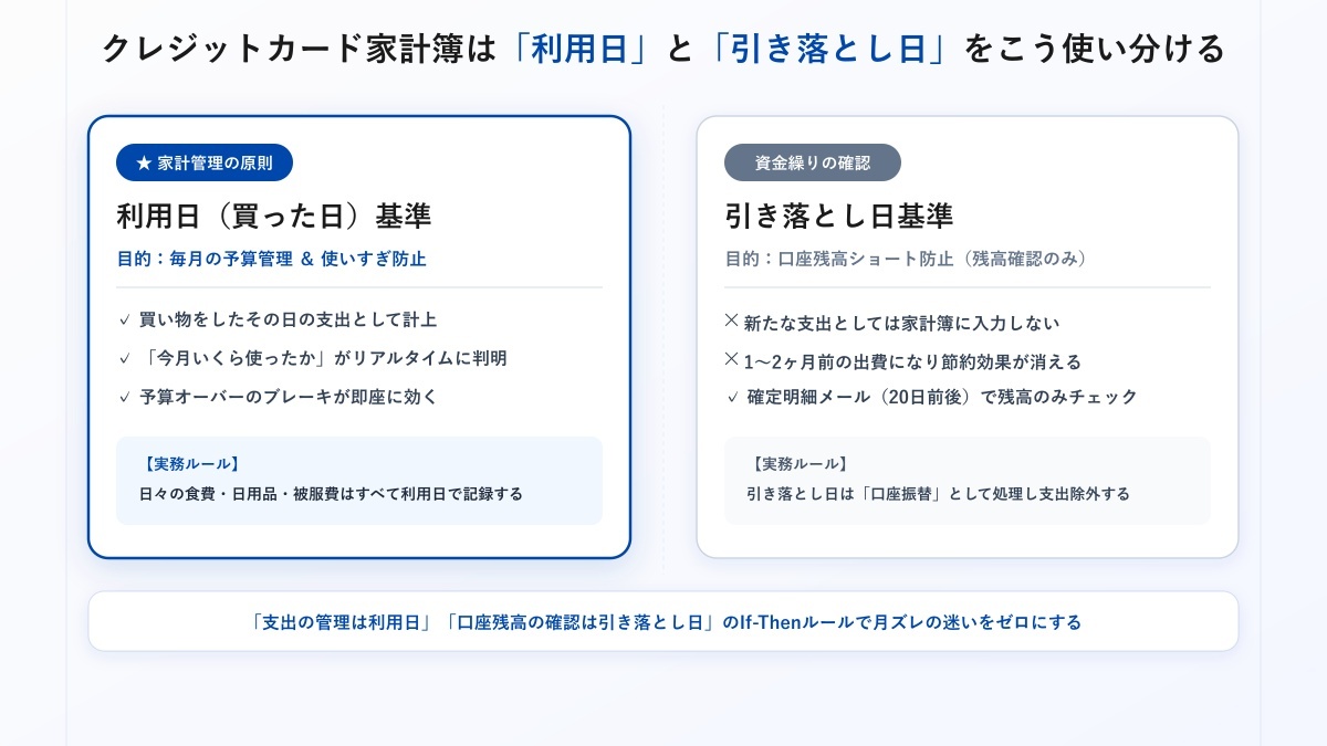 クレジットカード家計簿の「利用日」と「引き落とし日」の使い分けルール