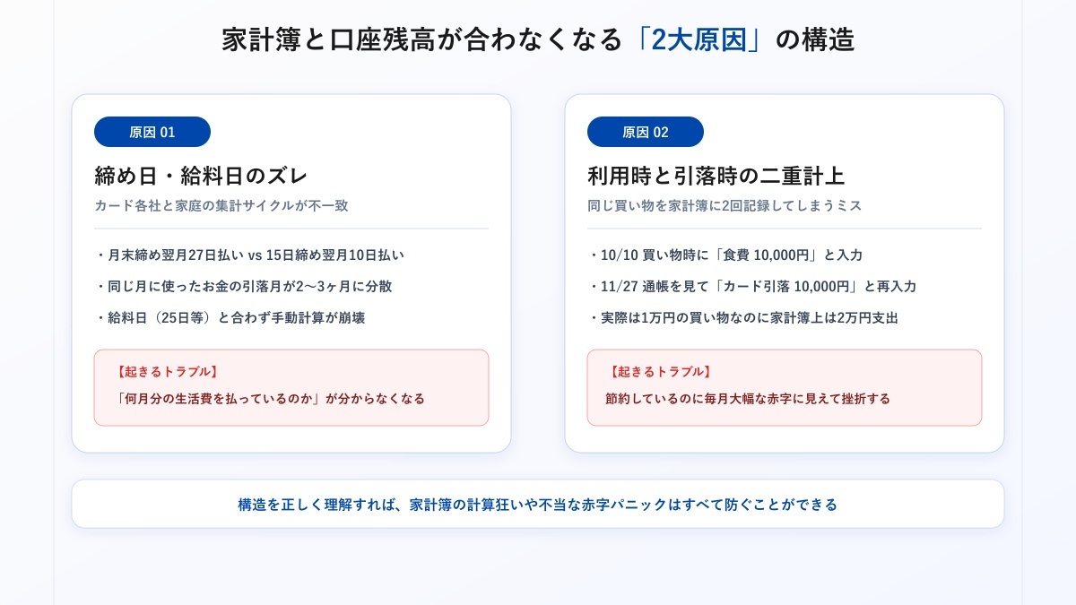 家計簿と口座残高が合わなくなる2大原因の構造