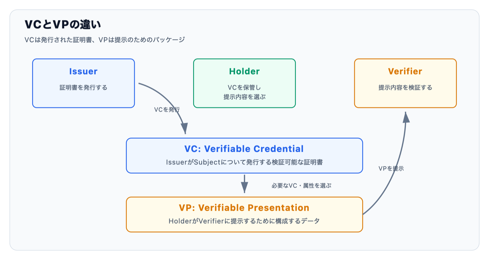 VCとVPの違い