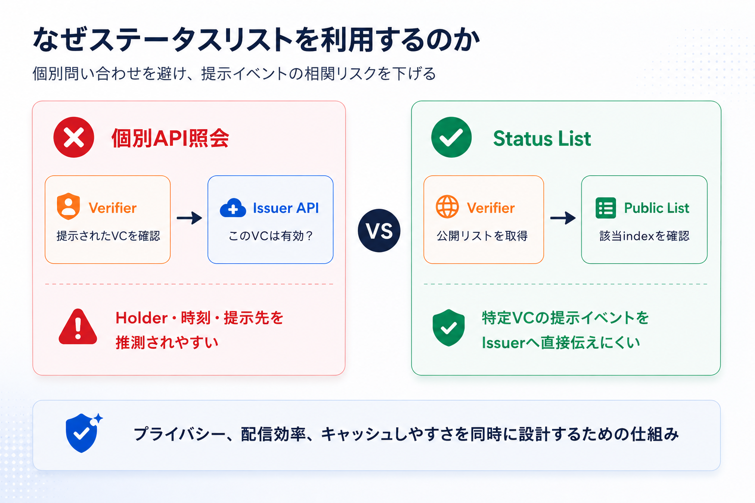 個別問い合わせとStatus Listの違い