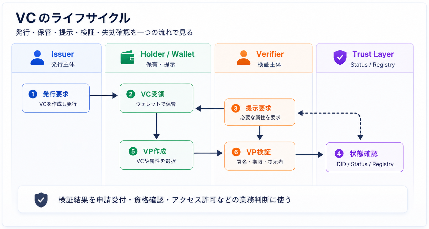 VCのライフサイクル