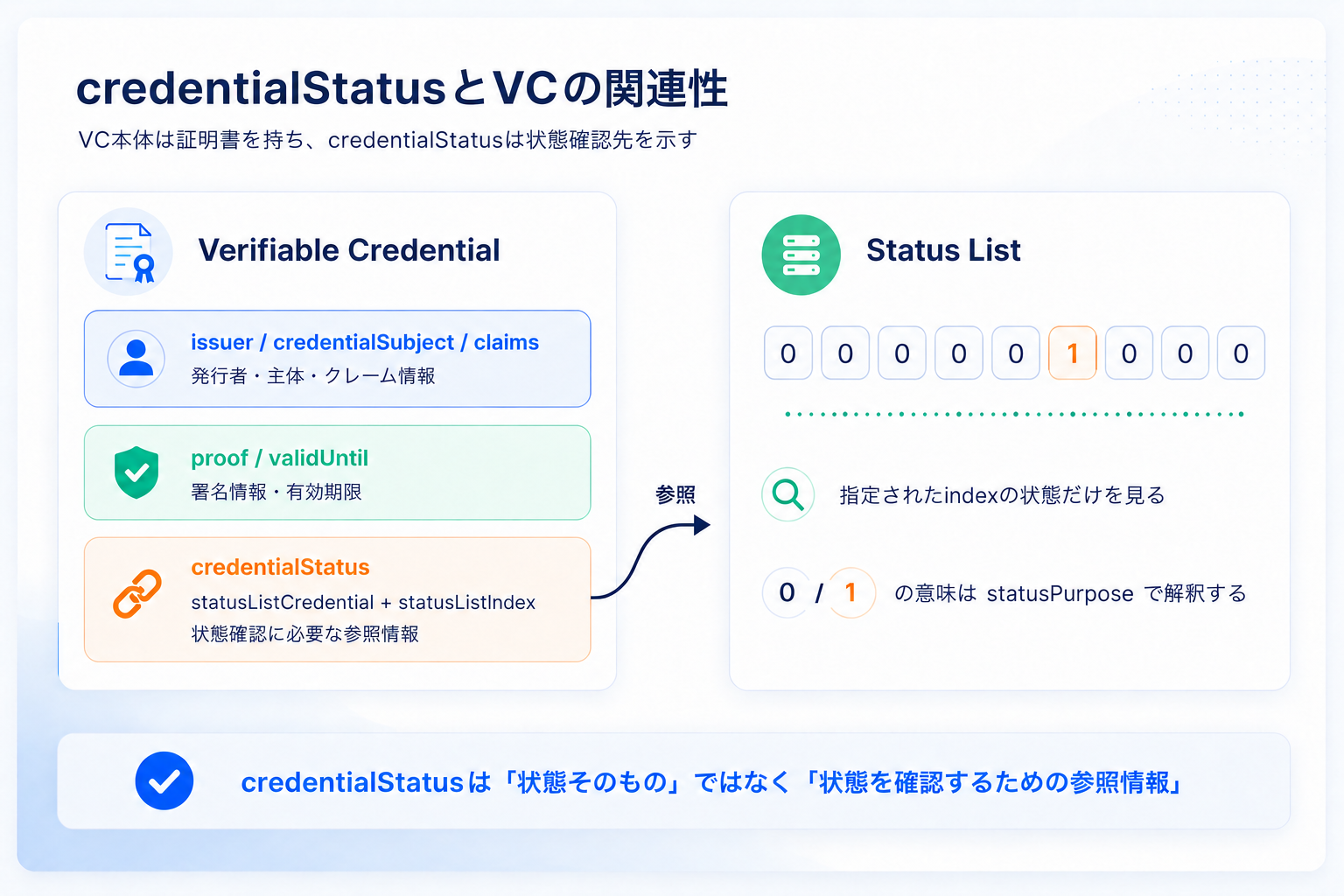 credentialStatusとVCの関連性