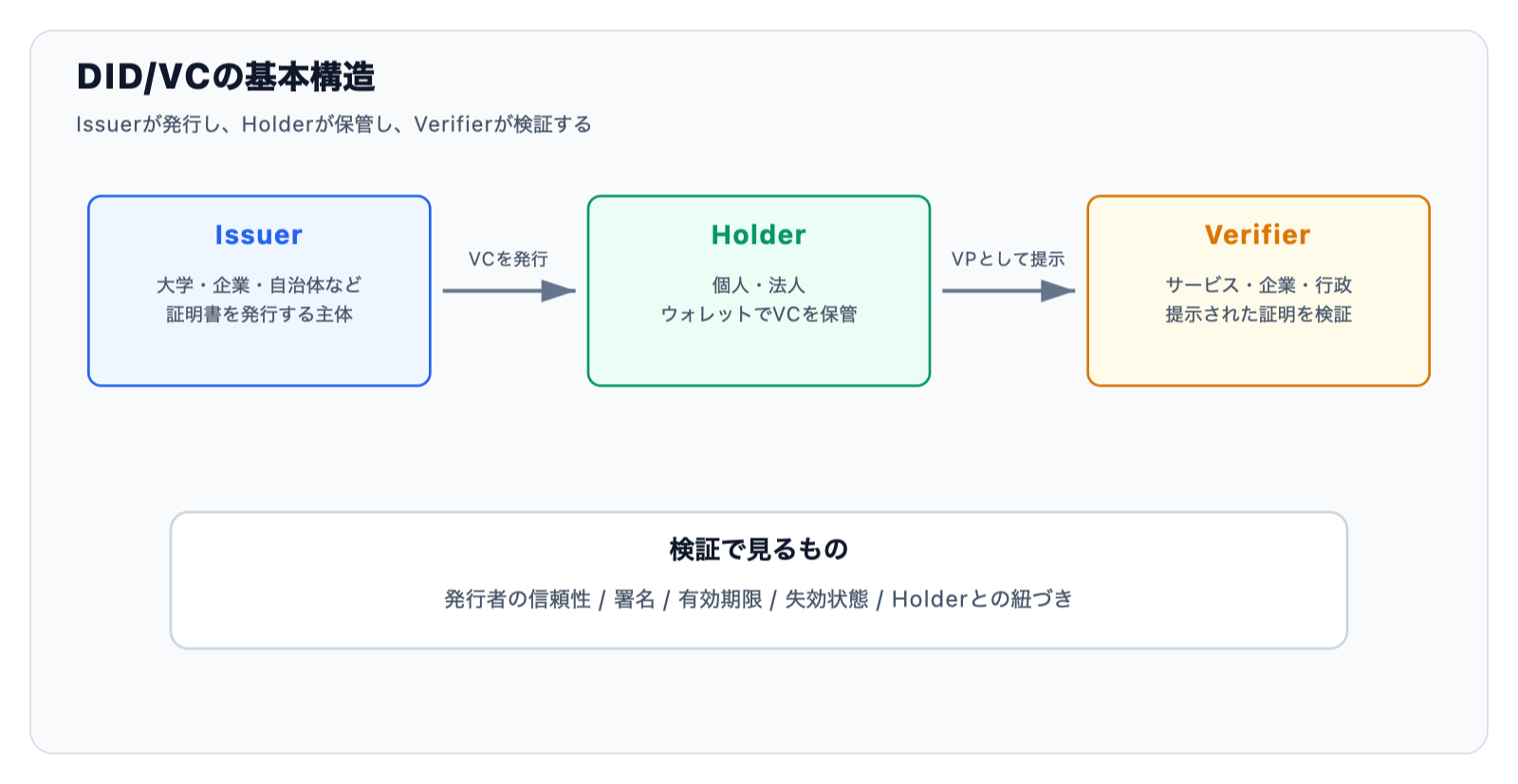 DID/VCの基本構造