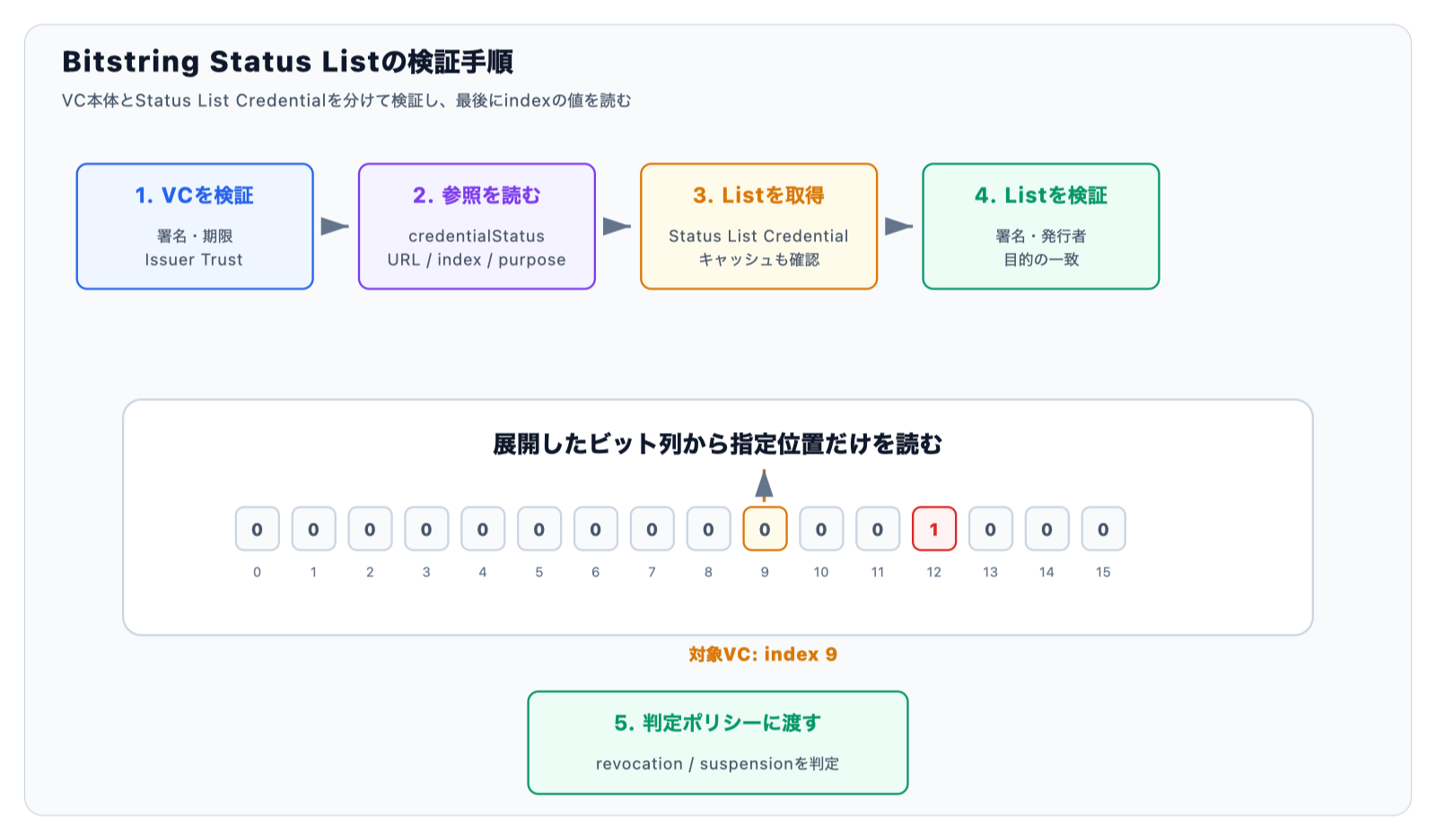 Bitstring Status Listの検証手順