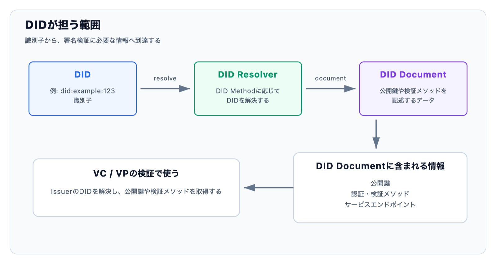 DIDが検証に使われる流れ