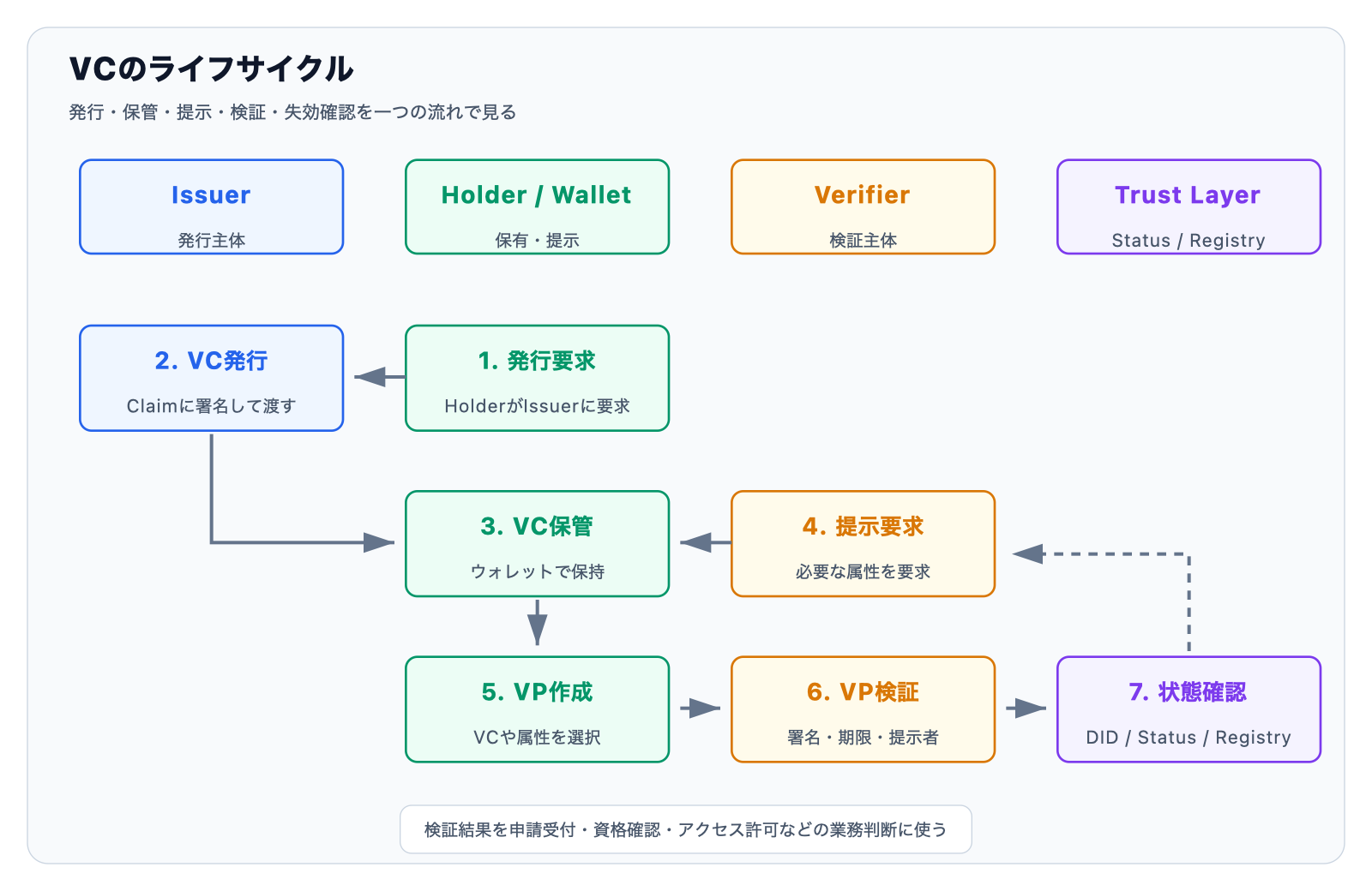VCのライフサイクル