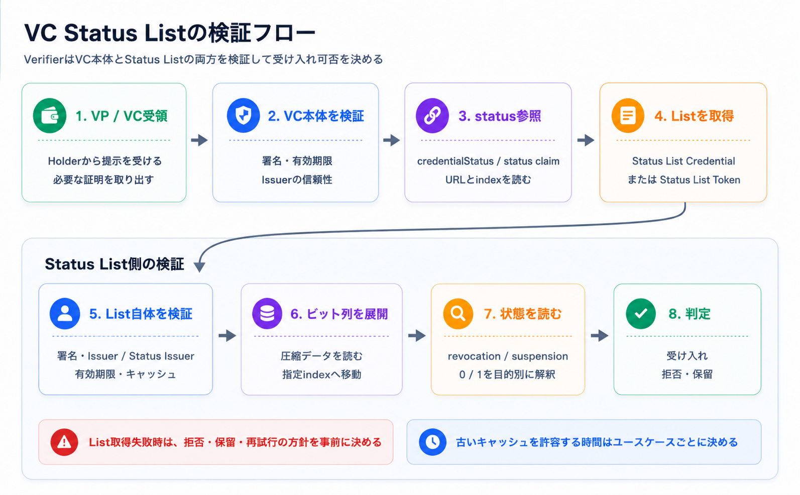 VC Status Listの検証フロー