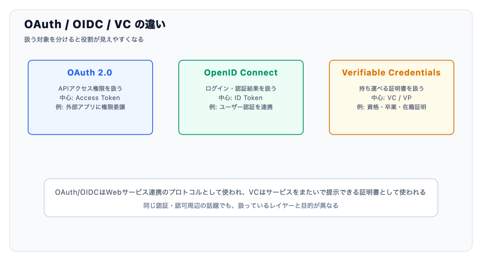 OAuth/OIDC/VCの違い