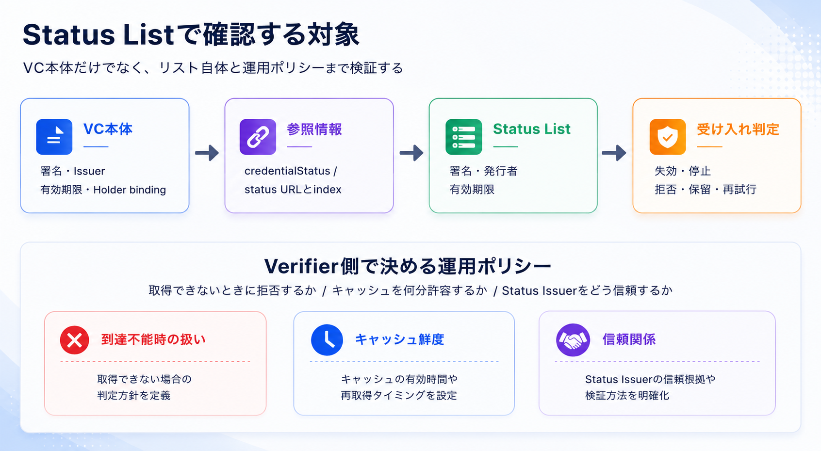 Status Listで確認する対象