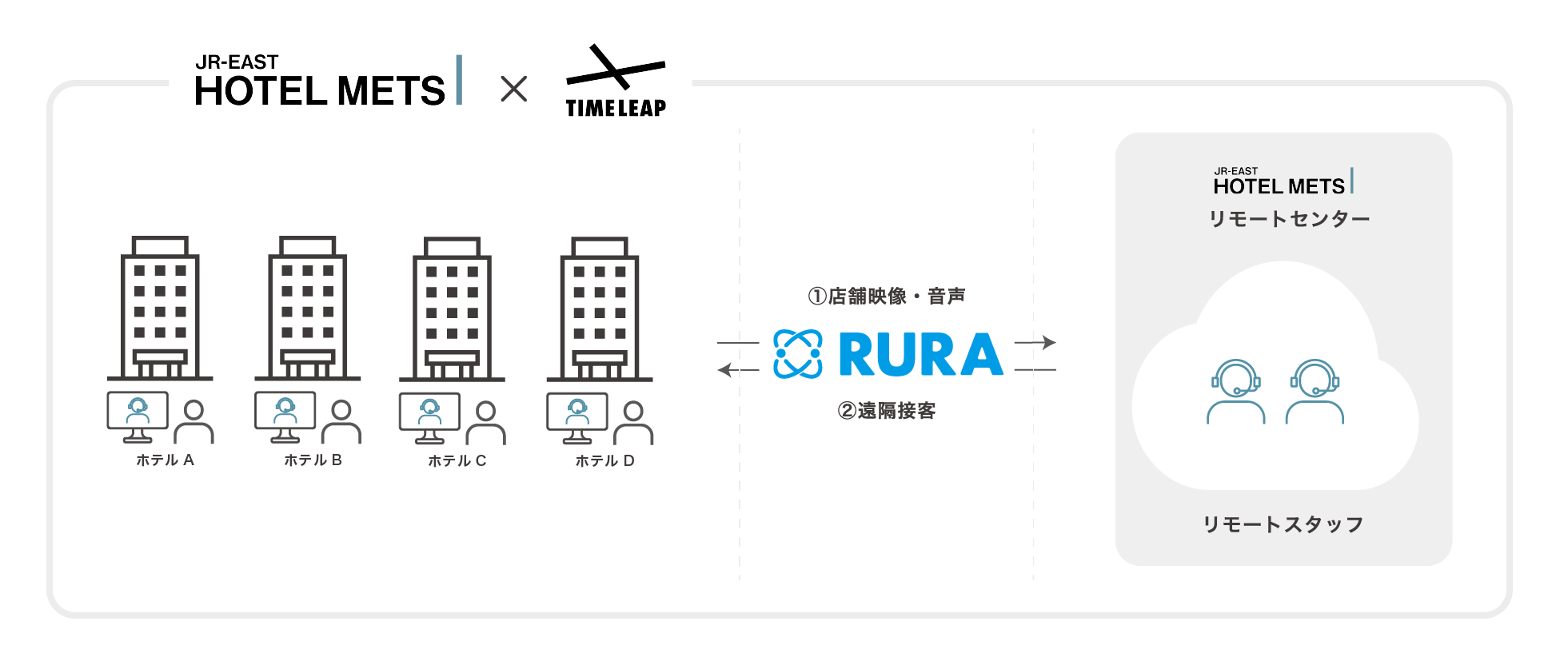 新しいおもてなしの実現へ。遠隔接客サービス「RURA」がJR東日本ホテル