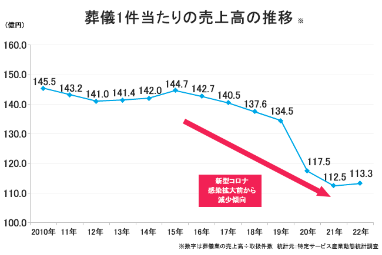 変化するニーズと施行単価の低下