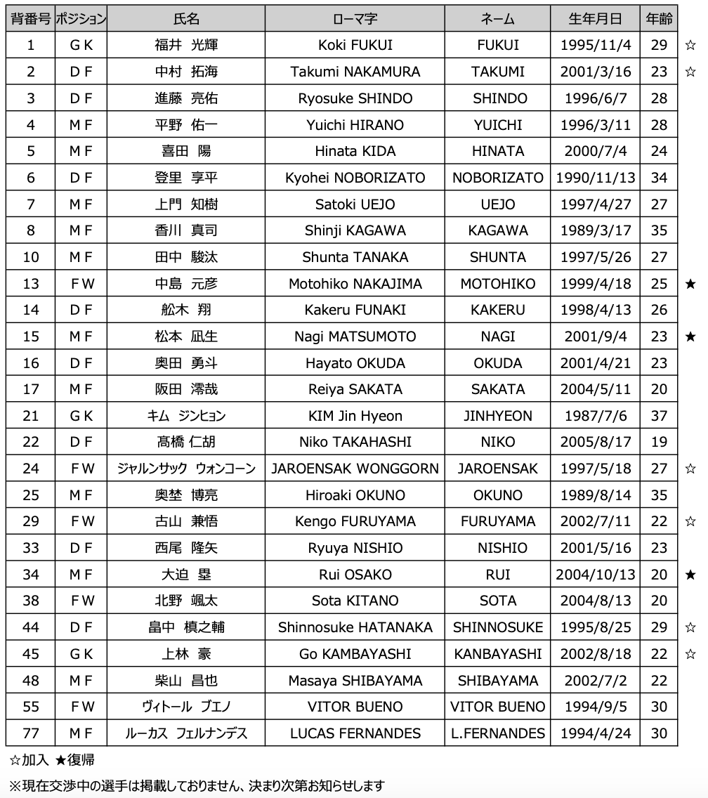 2025シーズン トップチーム新体制、及び選手背番号について
