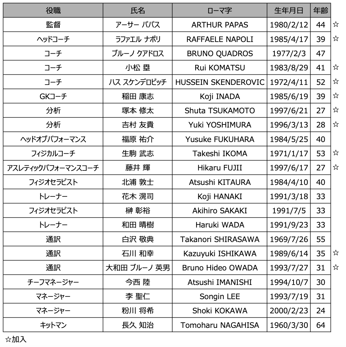 2025シーズン トップチーム新体制、及び選手背番号について