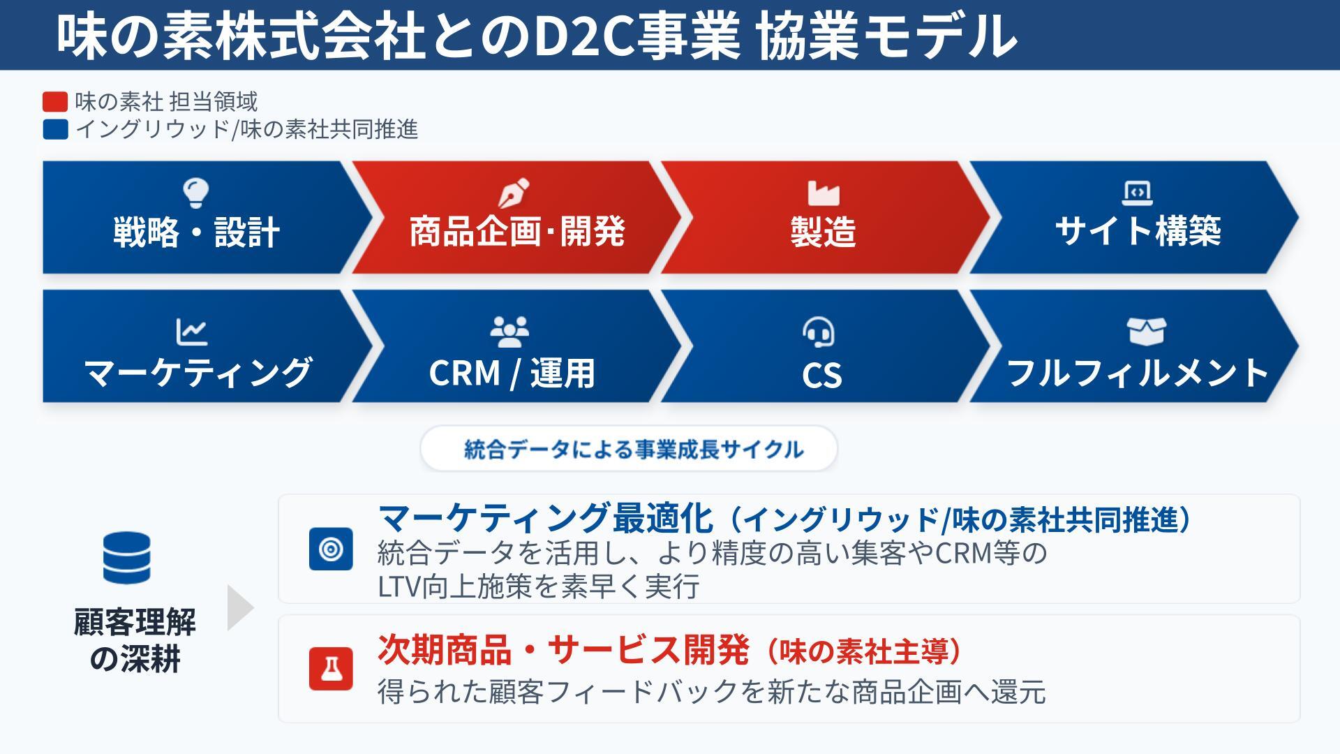 味の素株式会社とのD2C事業協業モデル