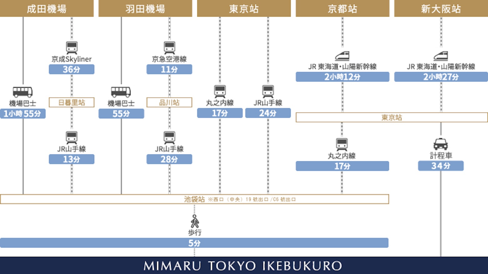 交通示意圖