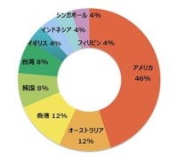 アンケート回答者：国と地域別割合