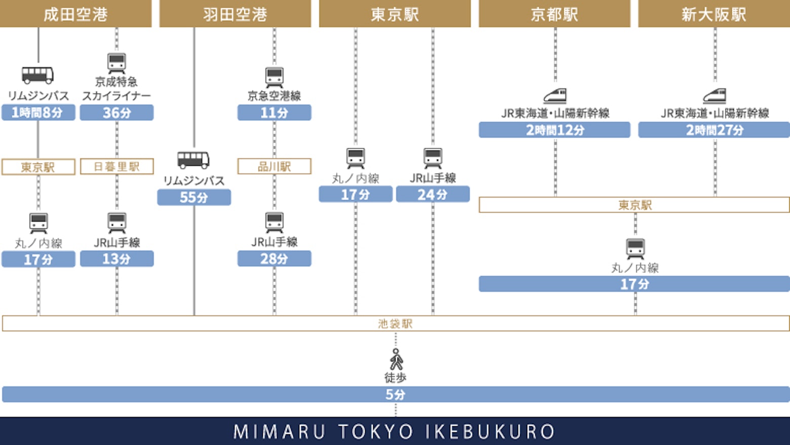 アクセスイラスト図