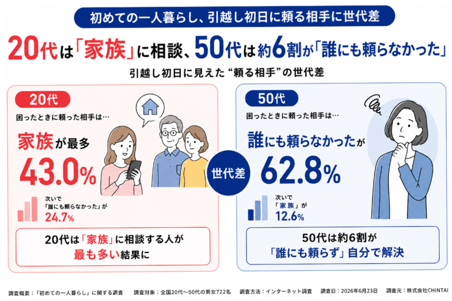 引越し初日メインビジュアル