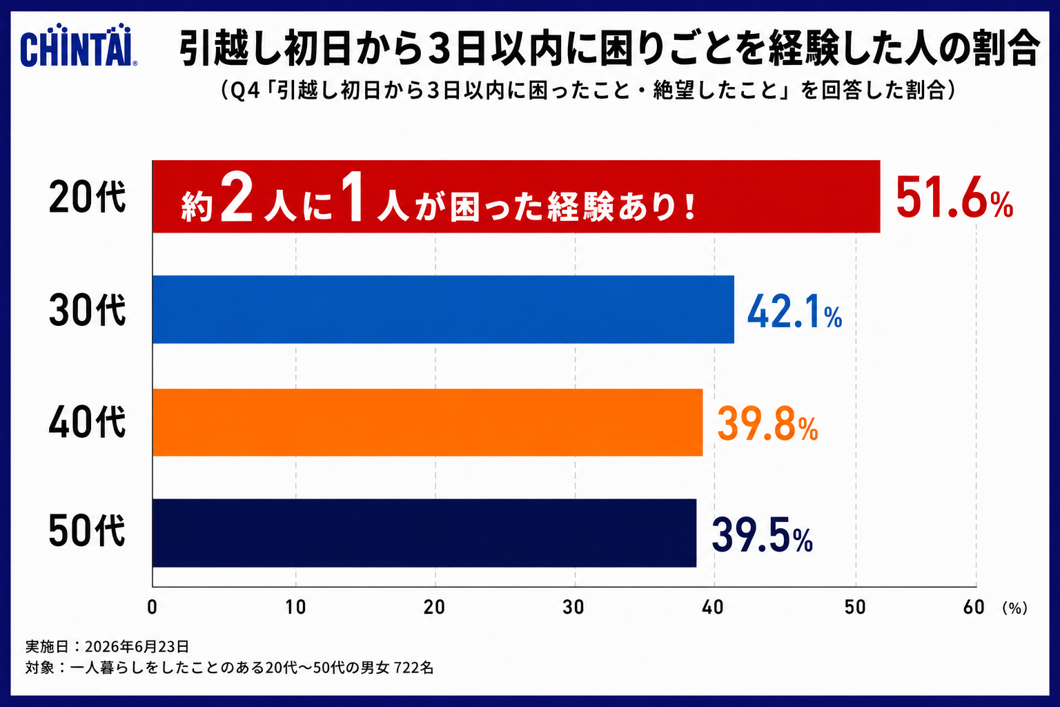 3日以内の困りごと画像
