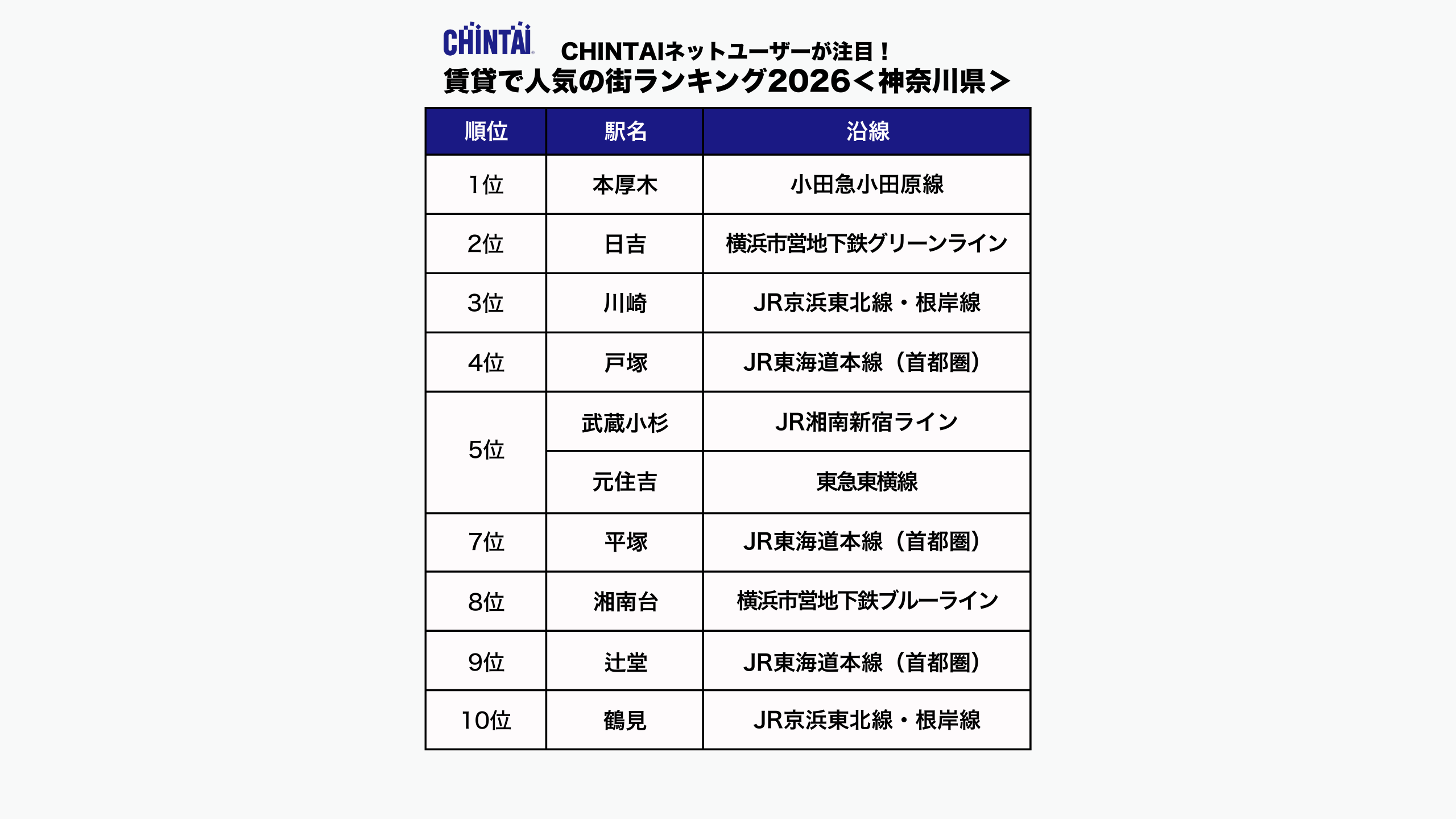 CHINTAI ネットユーザーが注目!賃貸で人気の街ランキング2026(神奈川県版)