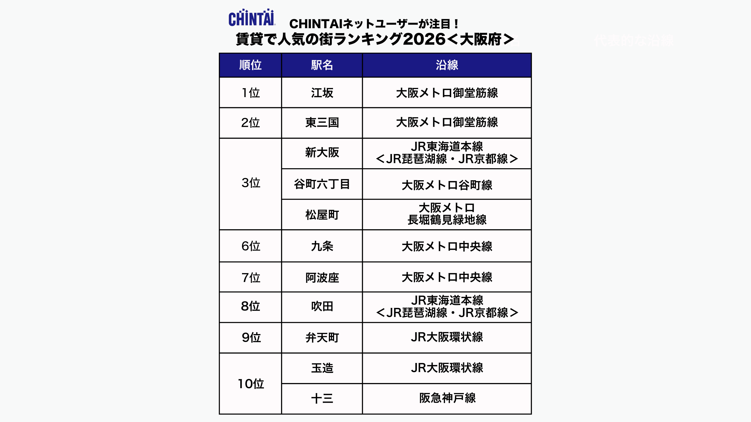 CHINTAI ネットユーザーが注目！賃貸で人気の街ランキング2026（大阪府版）