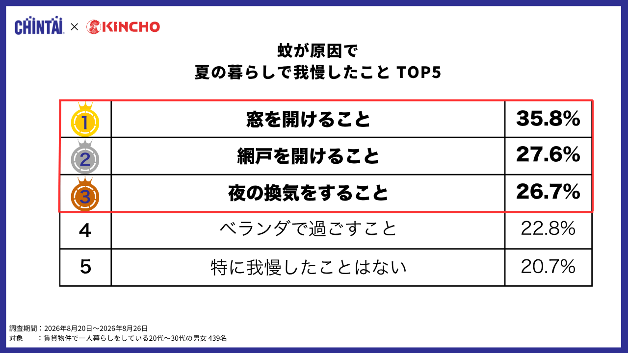 CHINTAI×KINCHO 調査図②
