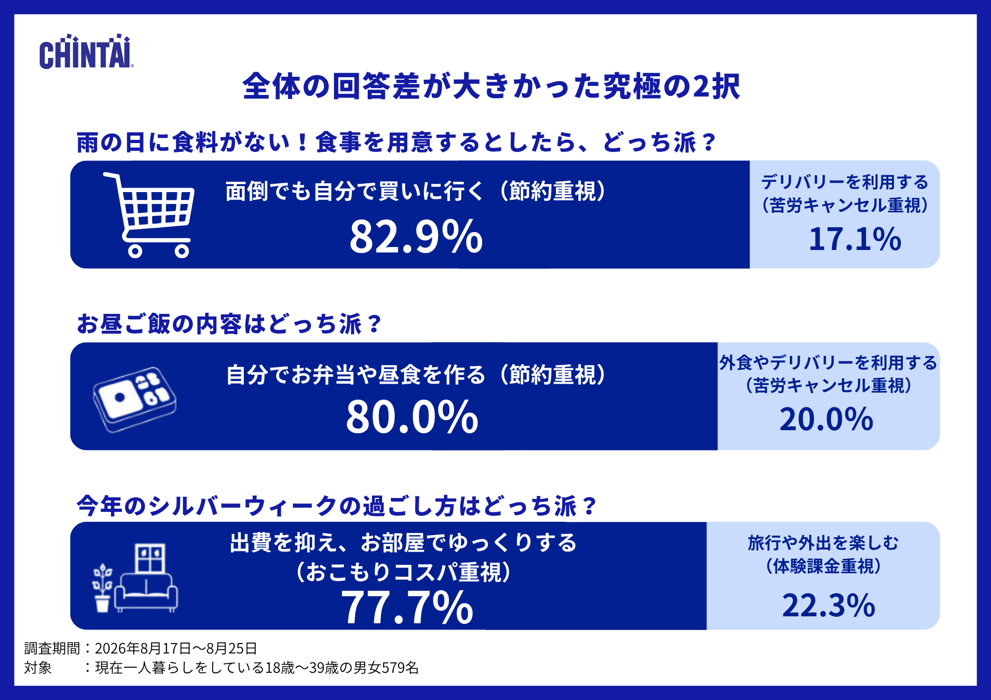 回答差が大きかった2択