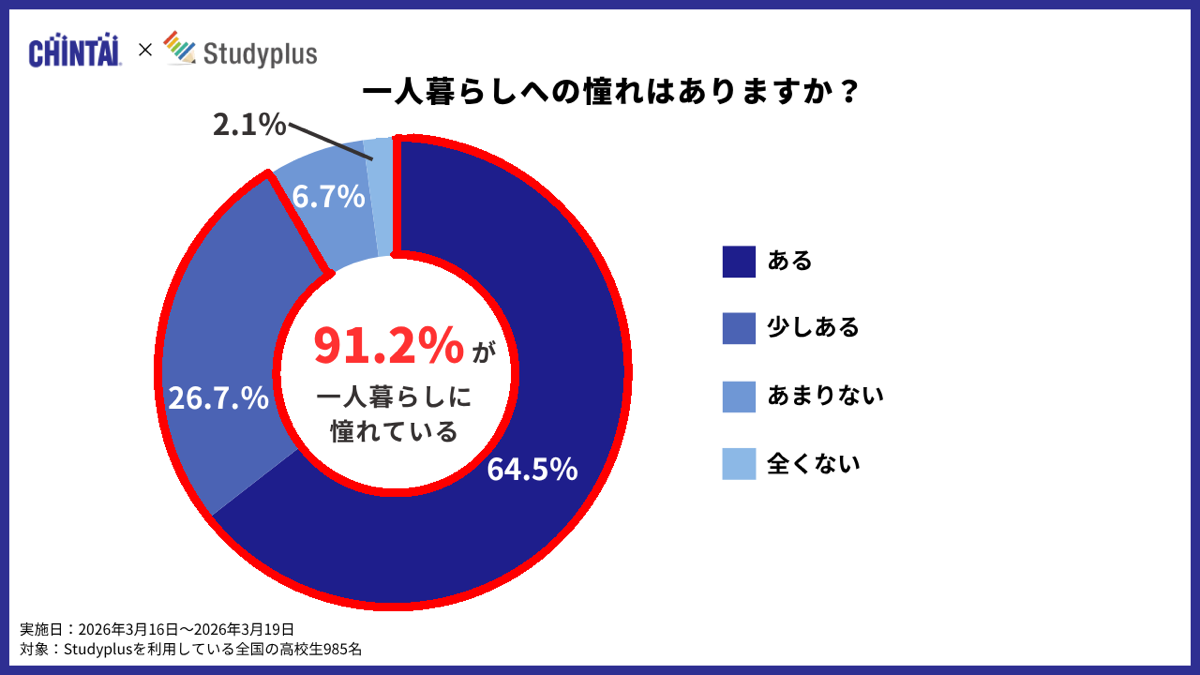 一人暮らしへの憧れはありますか?