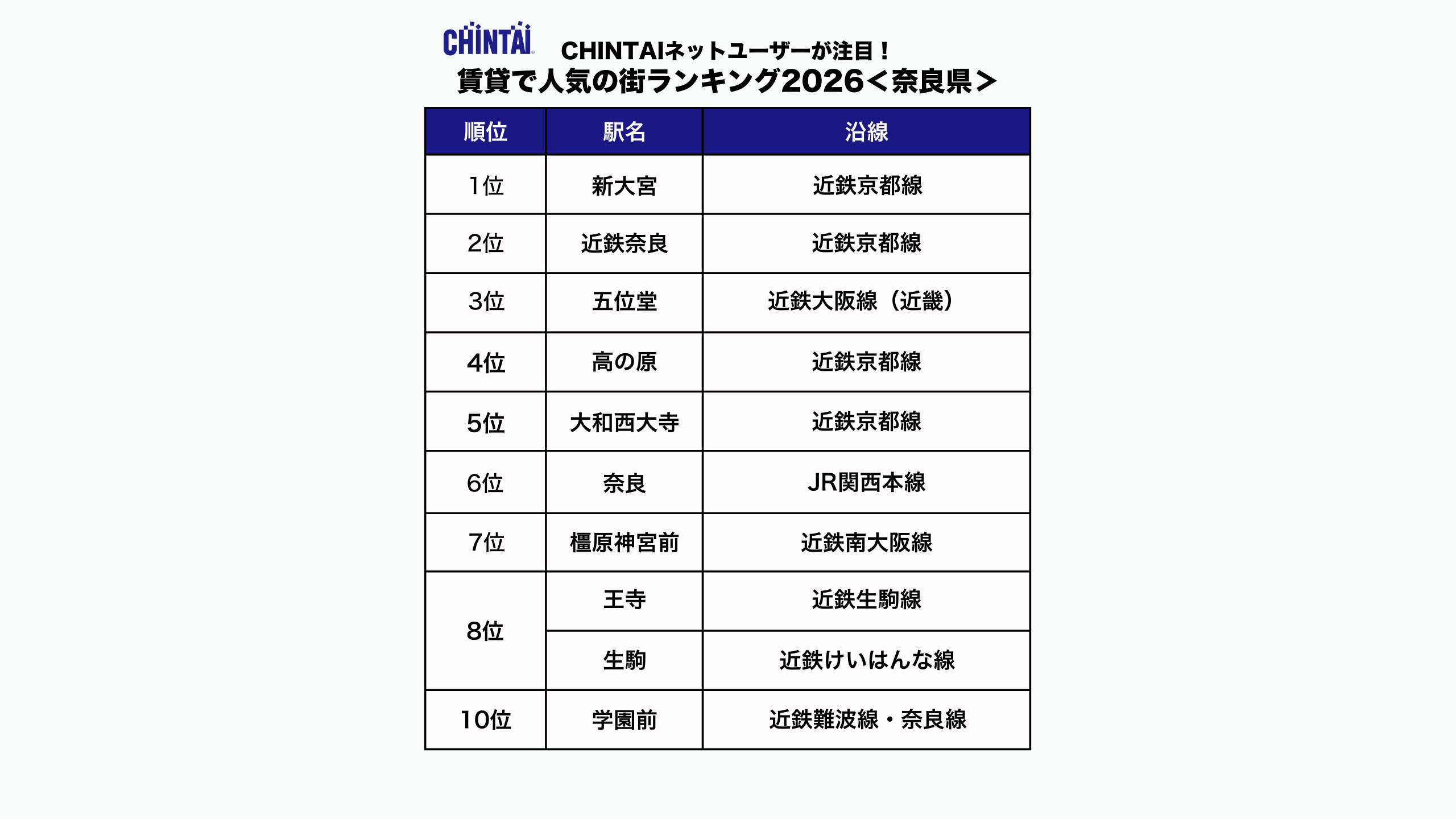 CHINTAI ネットユーザーが注目！賃貸で人気の街ランキング2026（奈良県版）