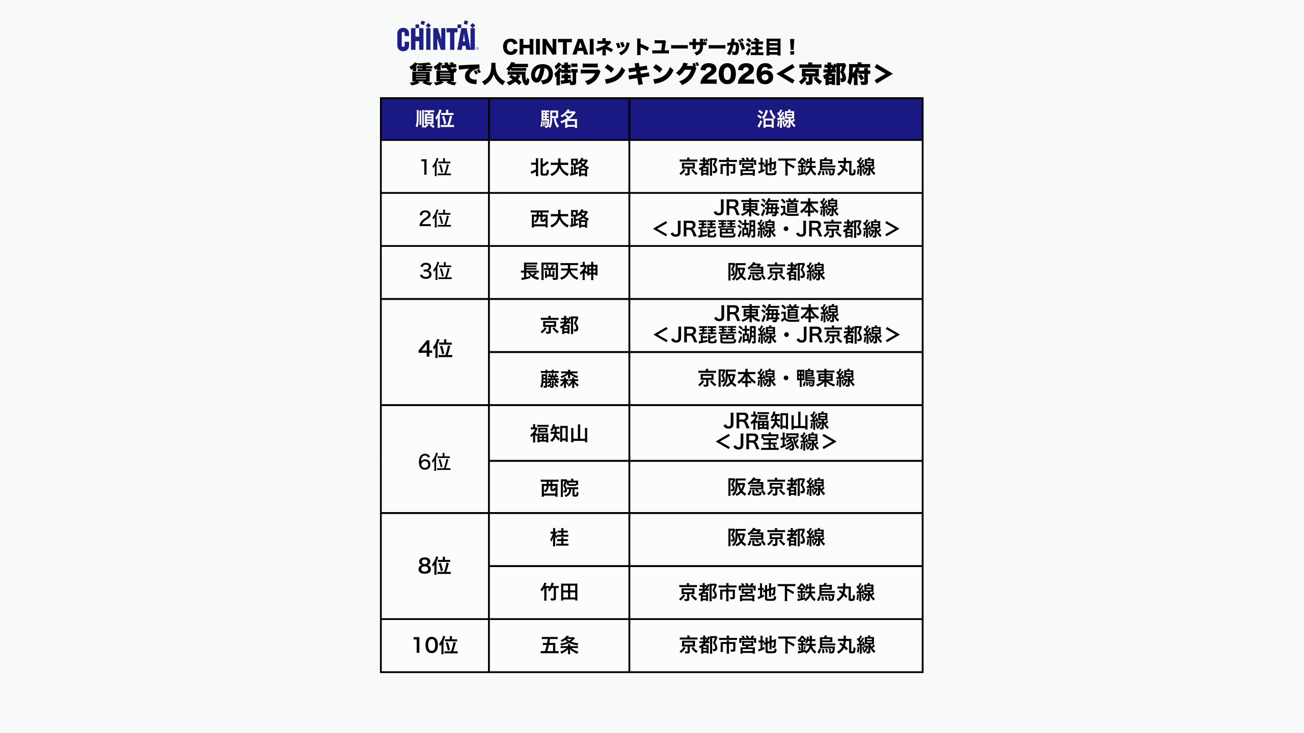CHINTAI ネットユーザーが注目！賃貸で人気の街ランキング2026（京都府版）